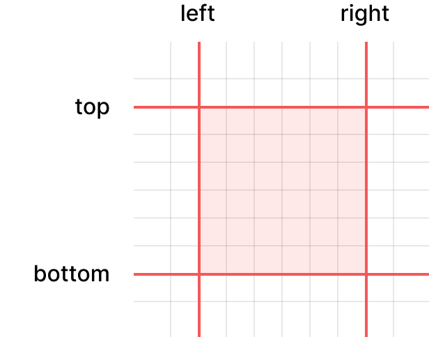A diagram of a 2D grid showing a square enclosed by its left, right, top and bottom sides.