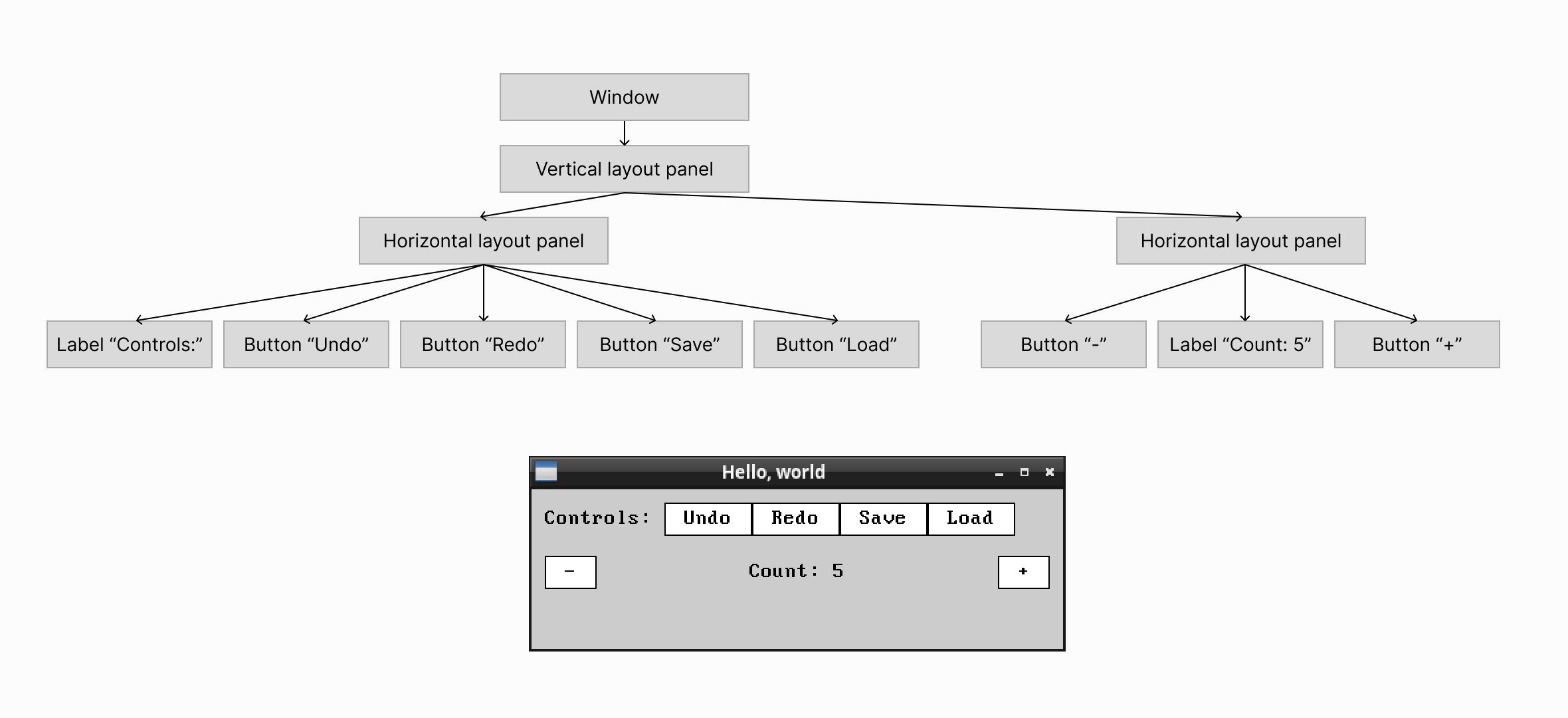 A hierarchy with 'Window' at the root, with a 'Vertical layout panel' as its only child, which has 2 'Horizontal layout panel's as its children, each of which have various labels and buttons attached.