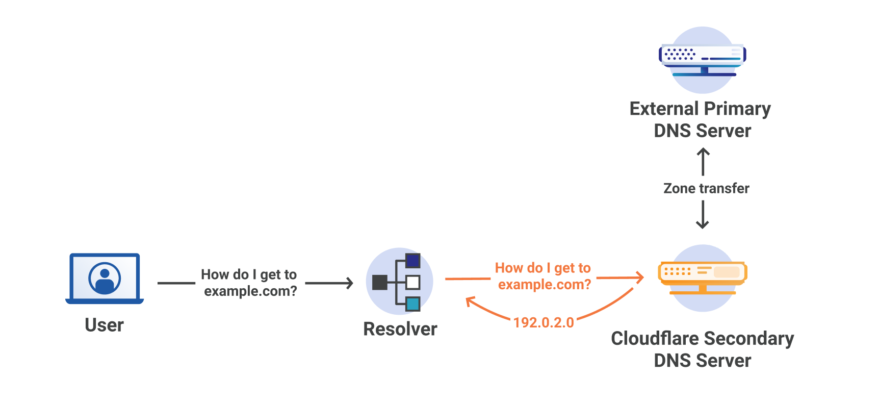 Cloudflare Replicate Dns To A Secondary Provider 11491 Issues Gitlab Com Gitlab Infrastructure Team Infrastructure Gitlab
