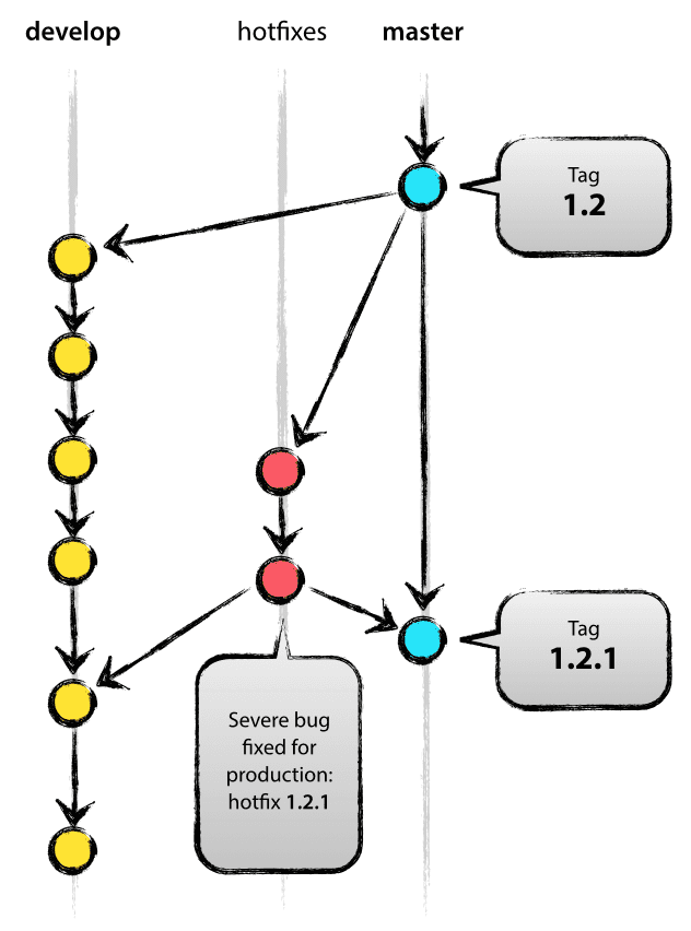 The Hotfix branches