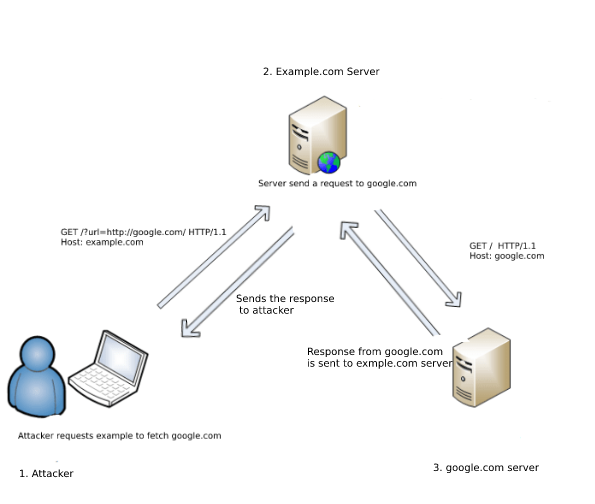 Lab: Blind SSRF with Shellshock exploitation