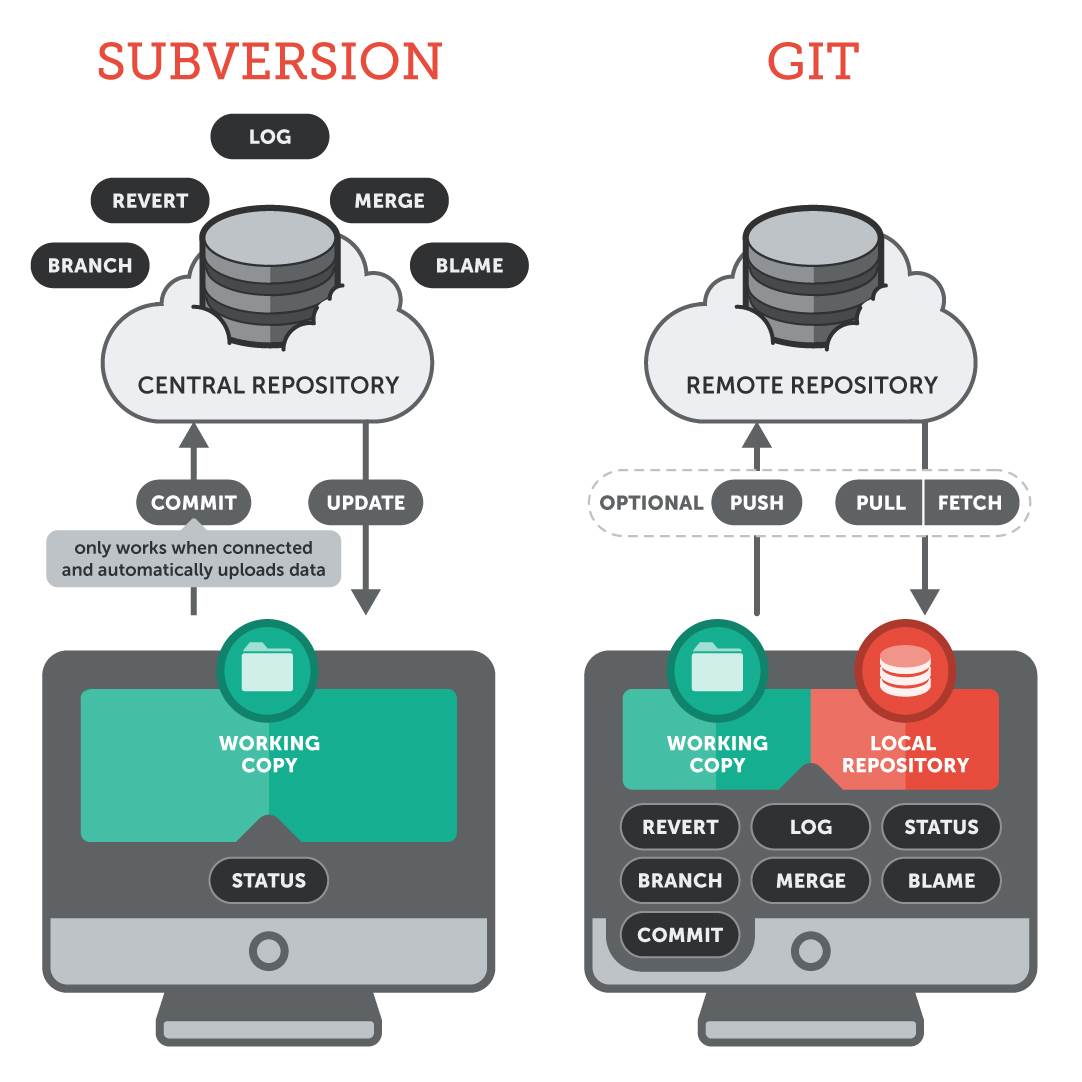 Git file. Git репозиторий. Система управления версиями git. Удаленный репозиторий. Схема работы git.