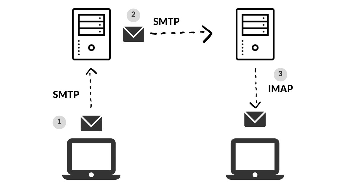 Схема работы smtp